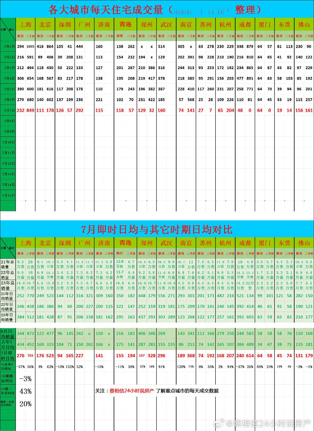 7月7日，重点城市住宅销量数据今日点评：前7天新房销售同比下降3%。（我每天都在