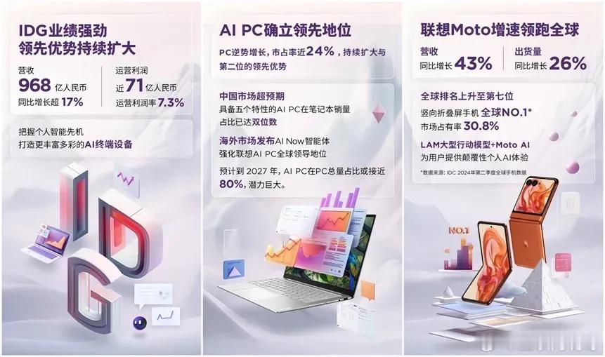 AI成为企业竞胜关键。近日，联想发布最新财报，业绩持续高增长，营收1279亿元，
