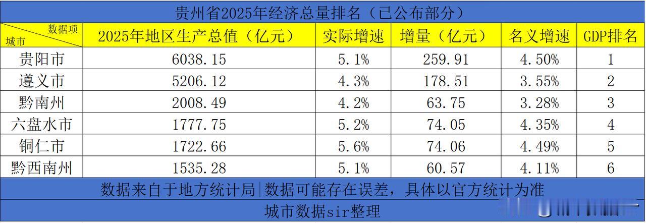 贵州省2025年已有6市州公布经济运行情况，贵阳市破6000亿元，黔南州破200