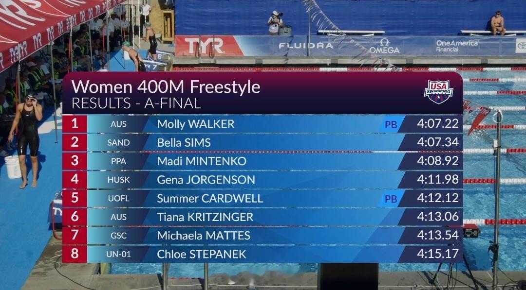 全美夏季游泳锦标赛 女400自决赛Molly Walker 4:07.22Bel