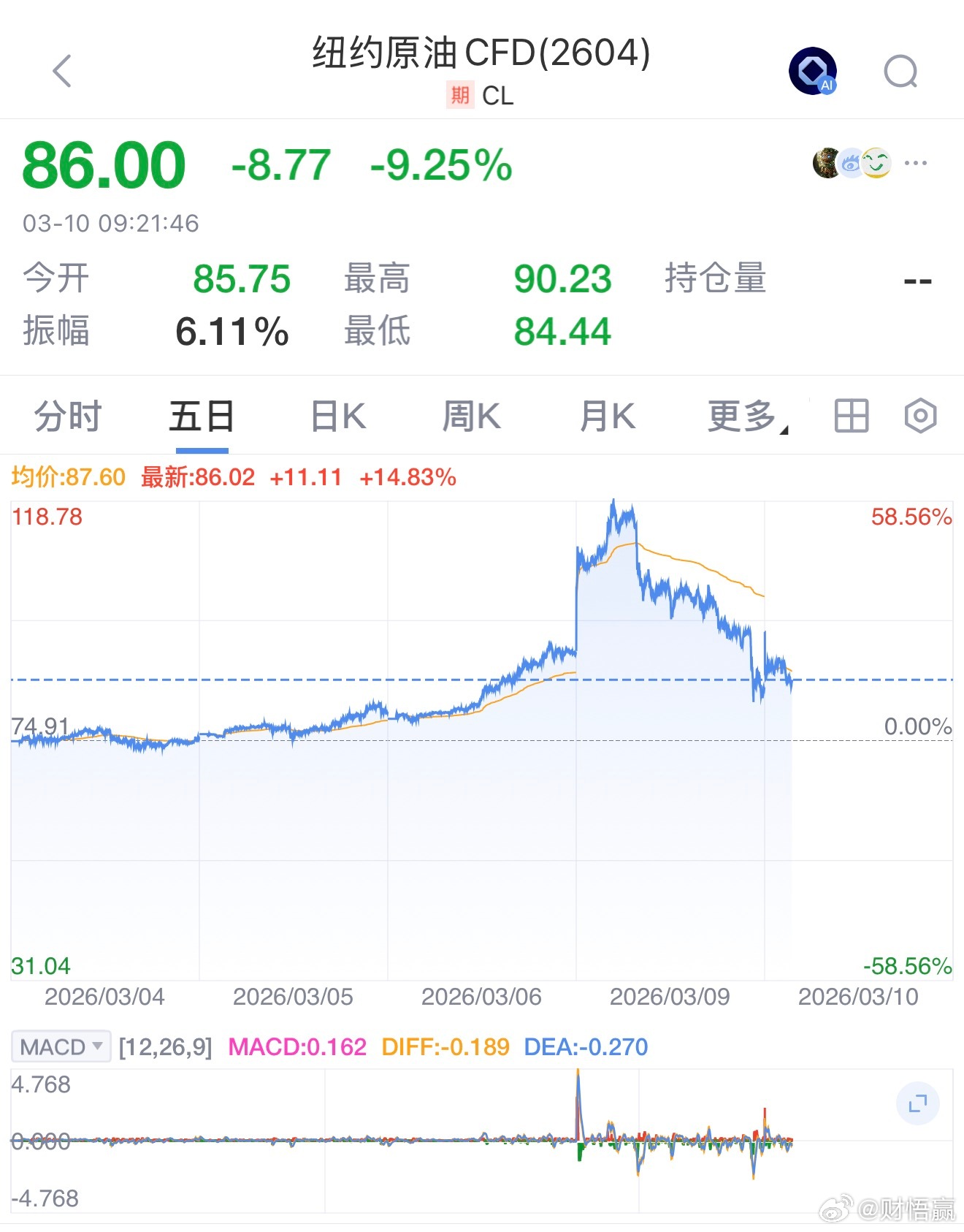 24小时牛熊转换，原油市场经历剧烈震荡。周一早盘，受伊朗冲突未缓和及产油国减产影