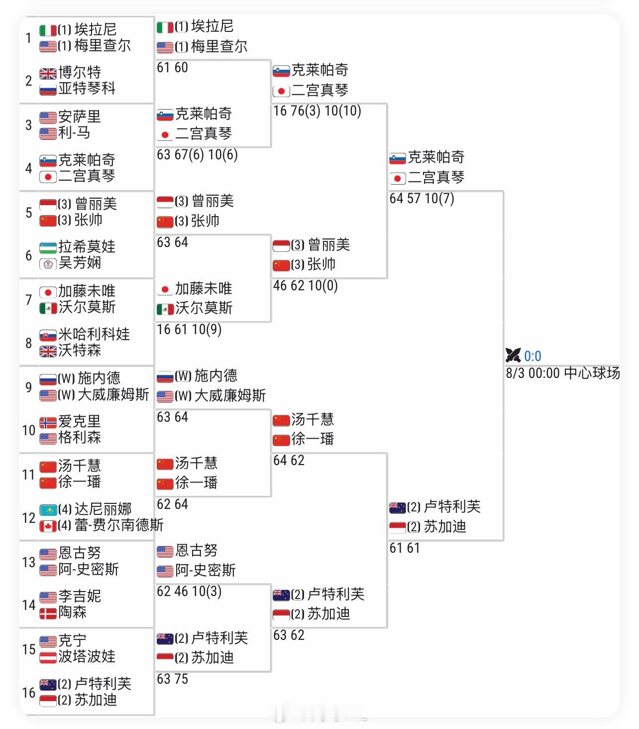 华盛顿女双半决赛👇🇨🇳张帅/曾丽美4-6 7-5 7-10不敌克莱派奇/二