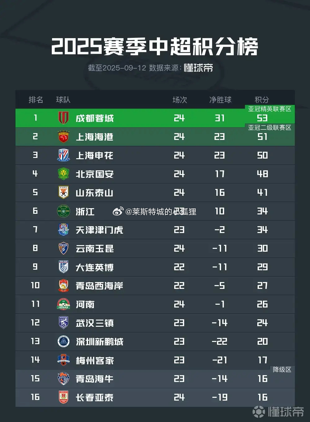 中超积分榜上，成都蓉城取胜积53分继续领跑，上海海港积51分紧随其后，申花被山东