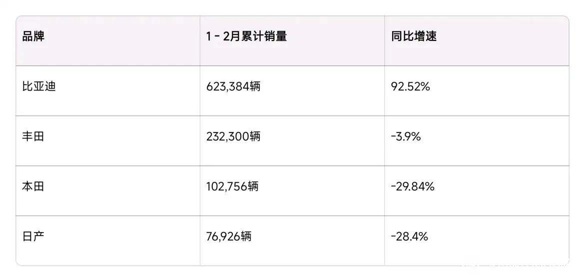 曾征服全世界日系车三杰在华合计销量还不如比亚迪一家，如果按照目前趋势、日系车大本