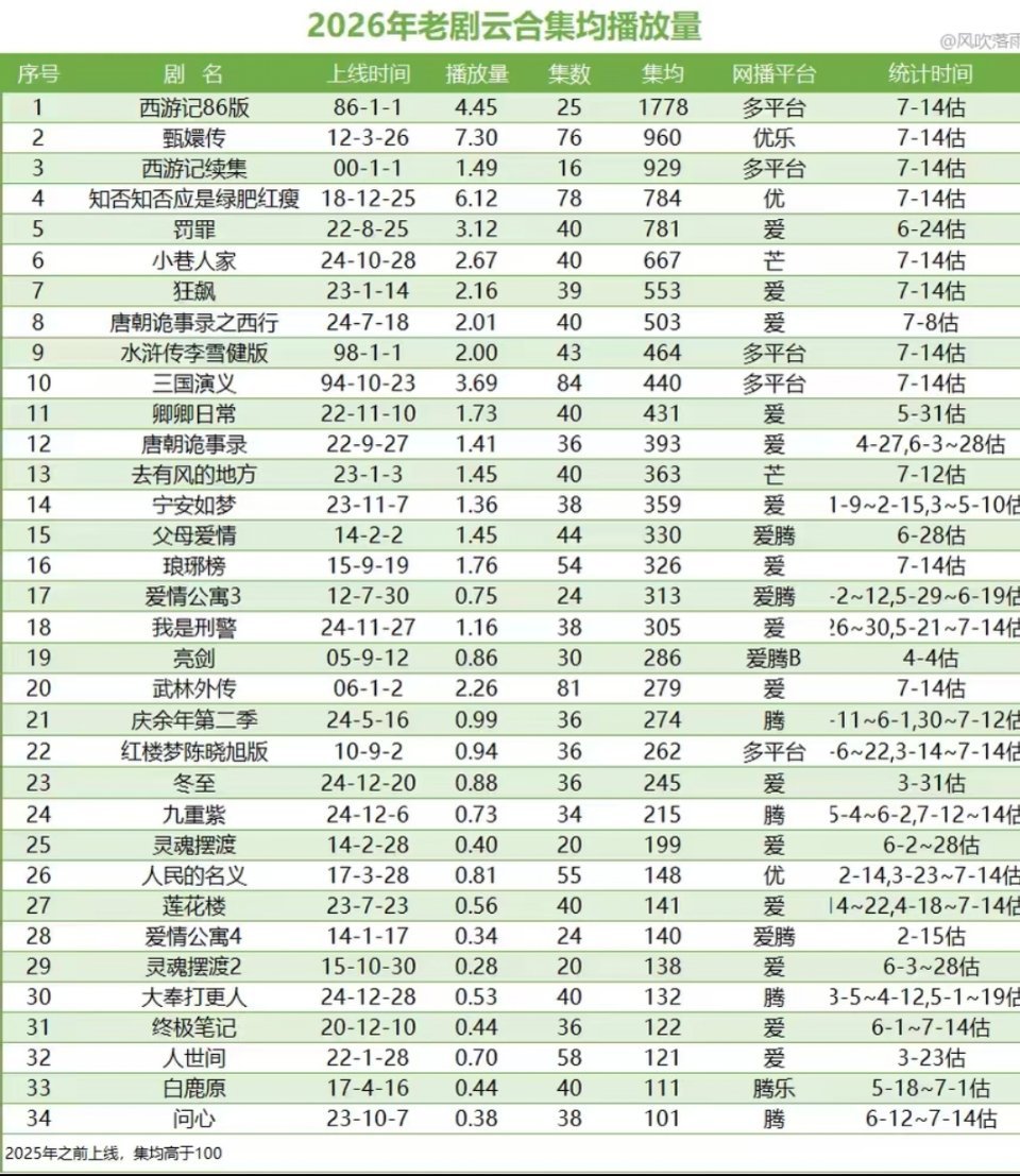 老纳上了这个榜就没下来过姜雪宁大女主剧长尾之光白鹿