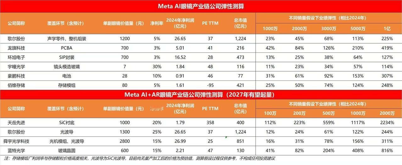 Meta AI眼镜产业链公司弹性测算：