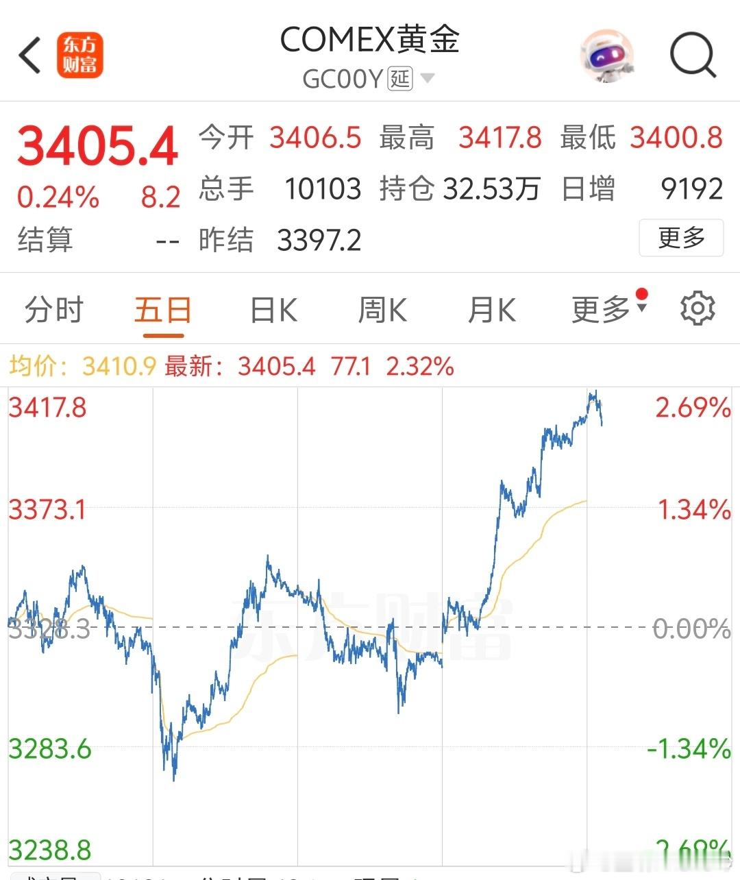 黄金直线拉升 二毛用无人机打大毛，地缘冲突又开始加剧，黄金也是直线拉升，已经突破