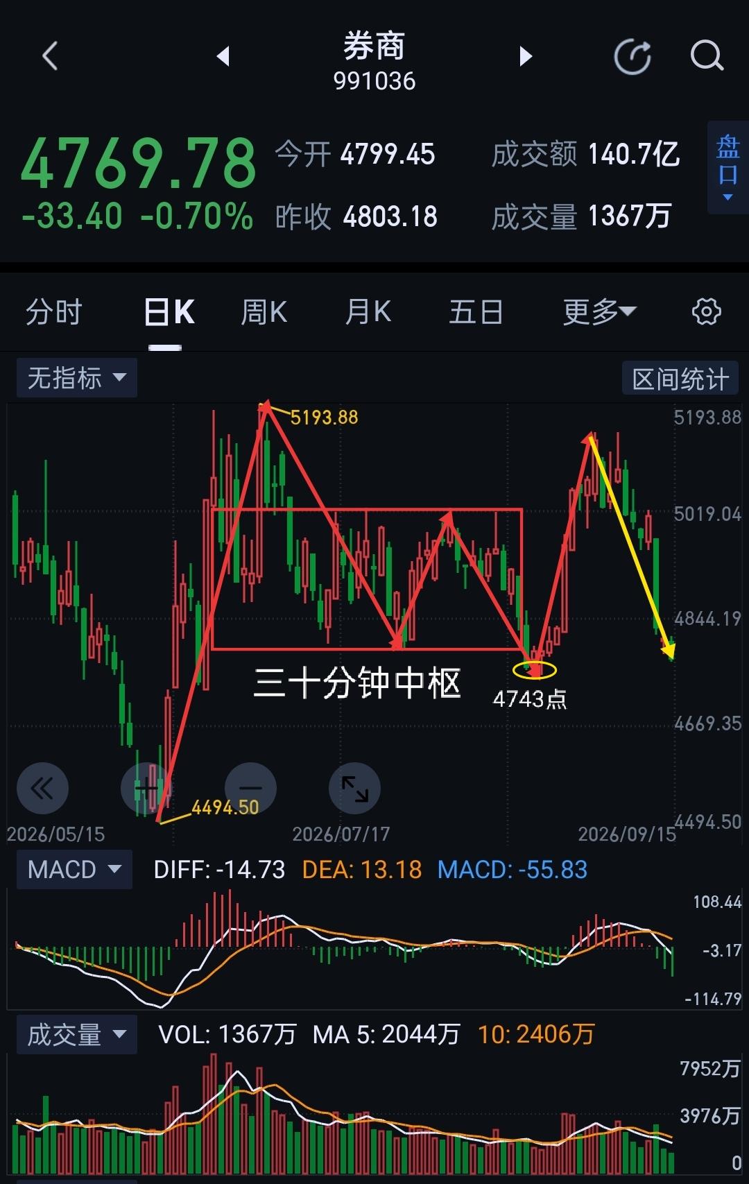 券商板块，阶段调整渐近尾声。                          
