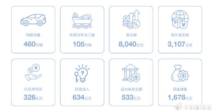 【比亚迪去年营收8040亿元比亚迪去年净利润326亿元】3月27日晚，比亚迪（0