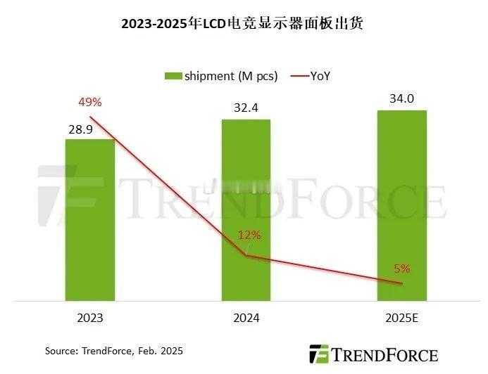 TrendForce：预估今年 LCD 电竞显示器面板出货增长放缓，同比增约 5