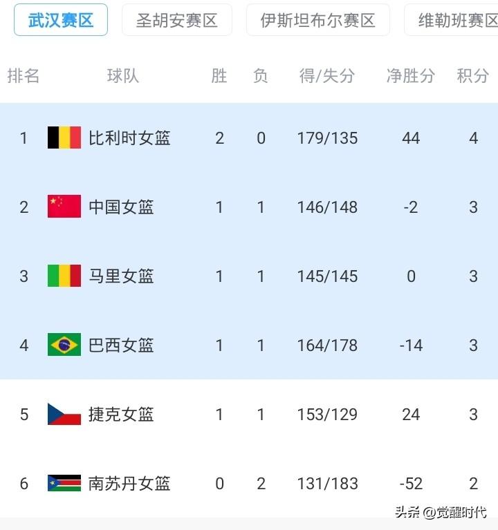 中国女篮世界杯预选赛排名
目前一胜一负暂时第二名
先胜马里
后负比利时
接下来对