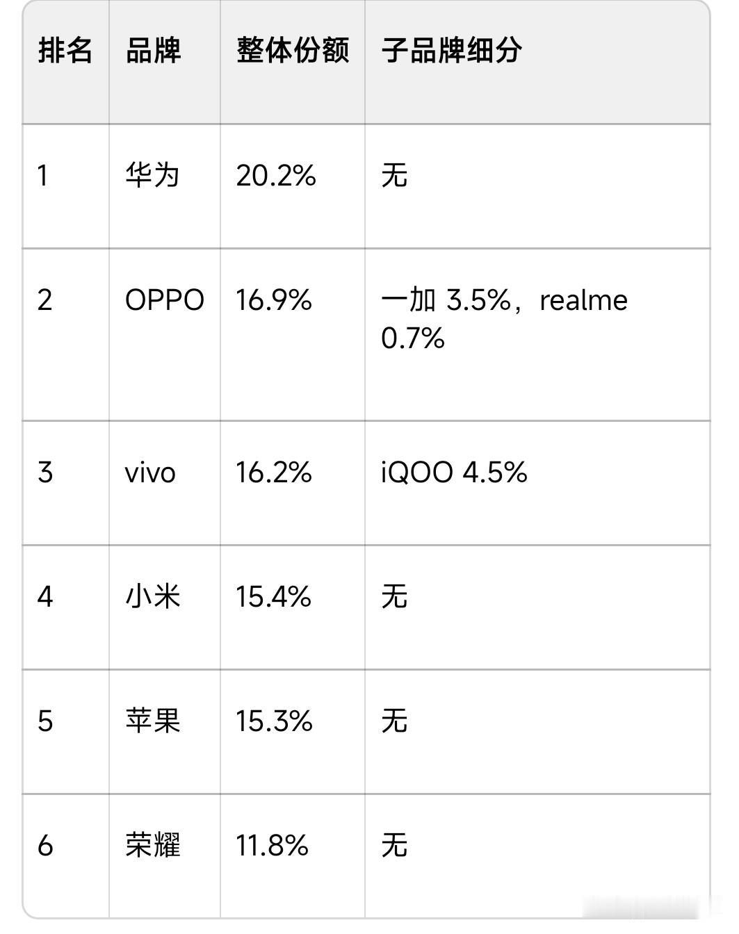2026年第29周各家数据出来了，苹果开始下跌

意外的还是荣耀啊，占比11.8