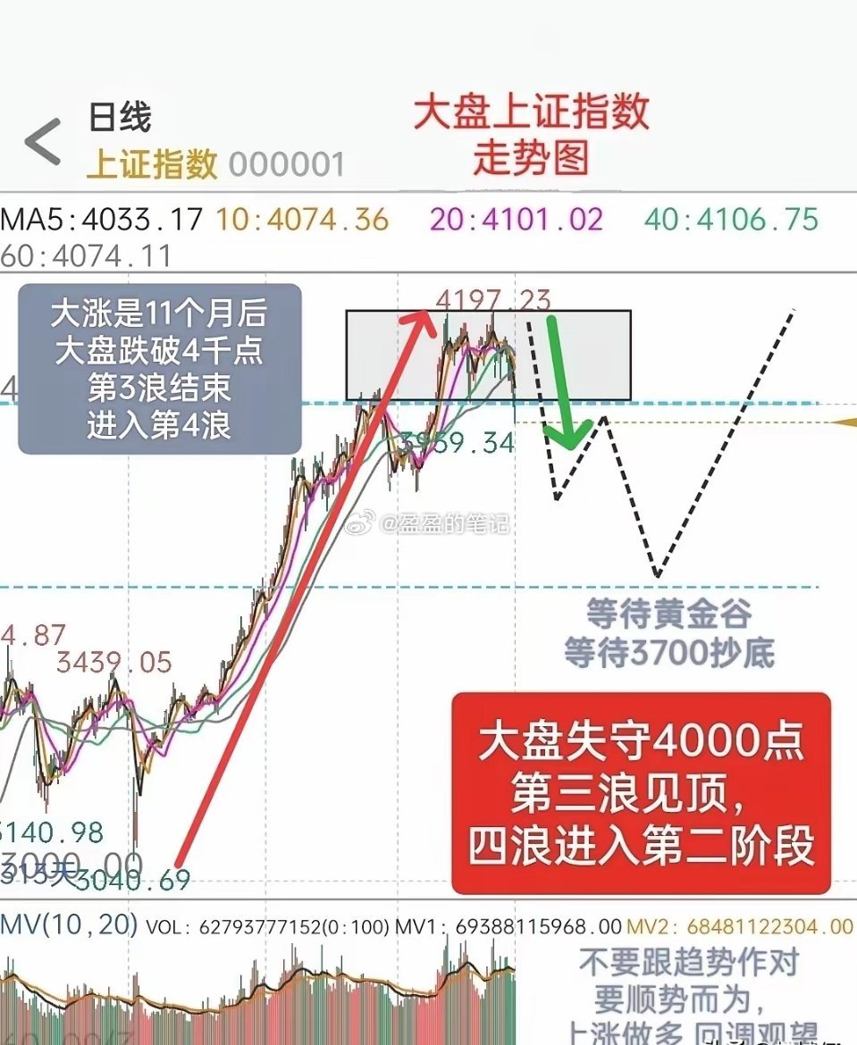 今天盘面，出现三大变化：1，大盘失守4000点，意味着，第四浪得到确认，并且第四