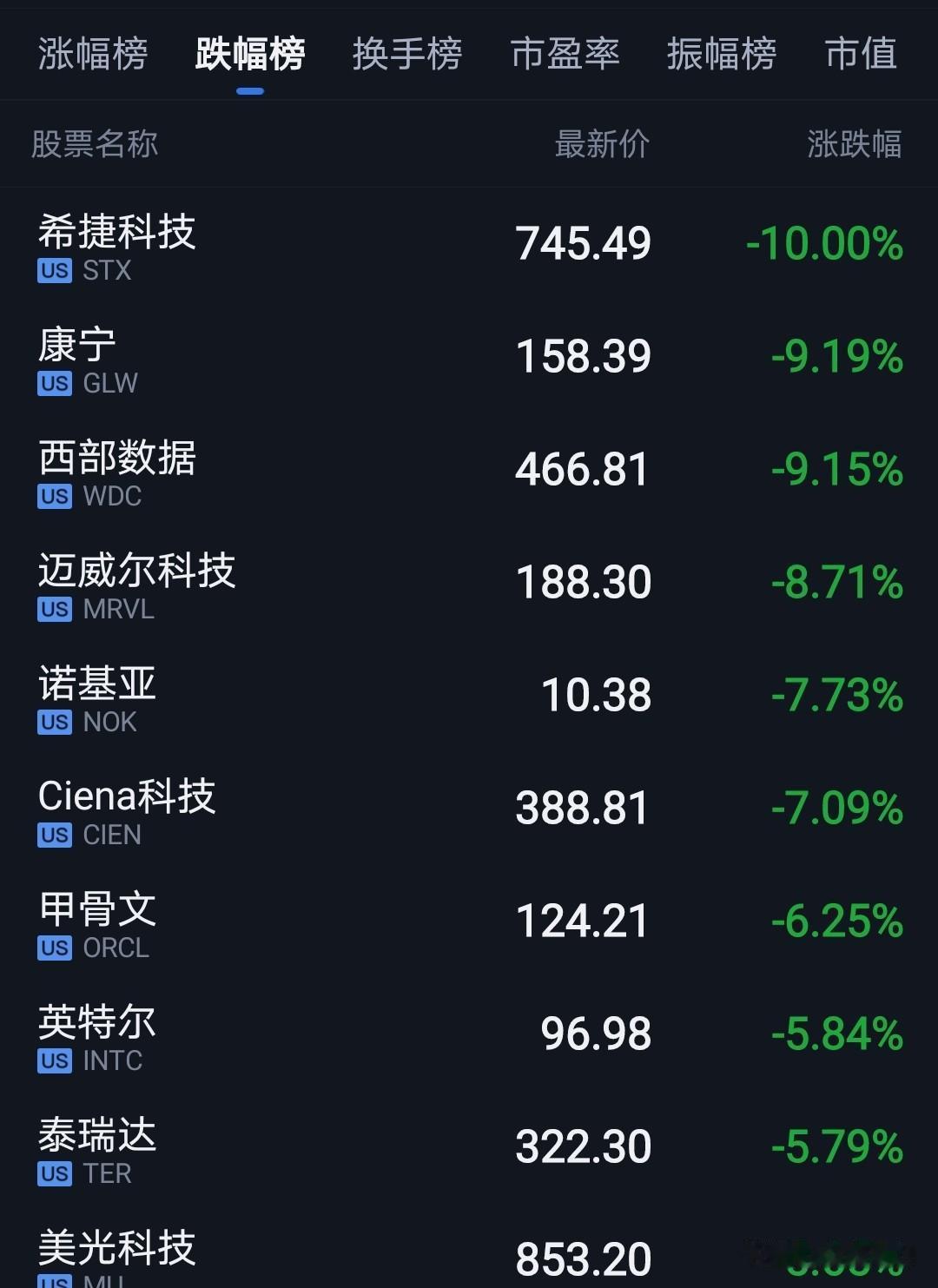 美股科技继续调整。
对A股来说，美股跌可能会有影响。
但棒子跌影响更大。
棒子现
