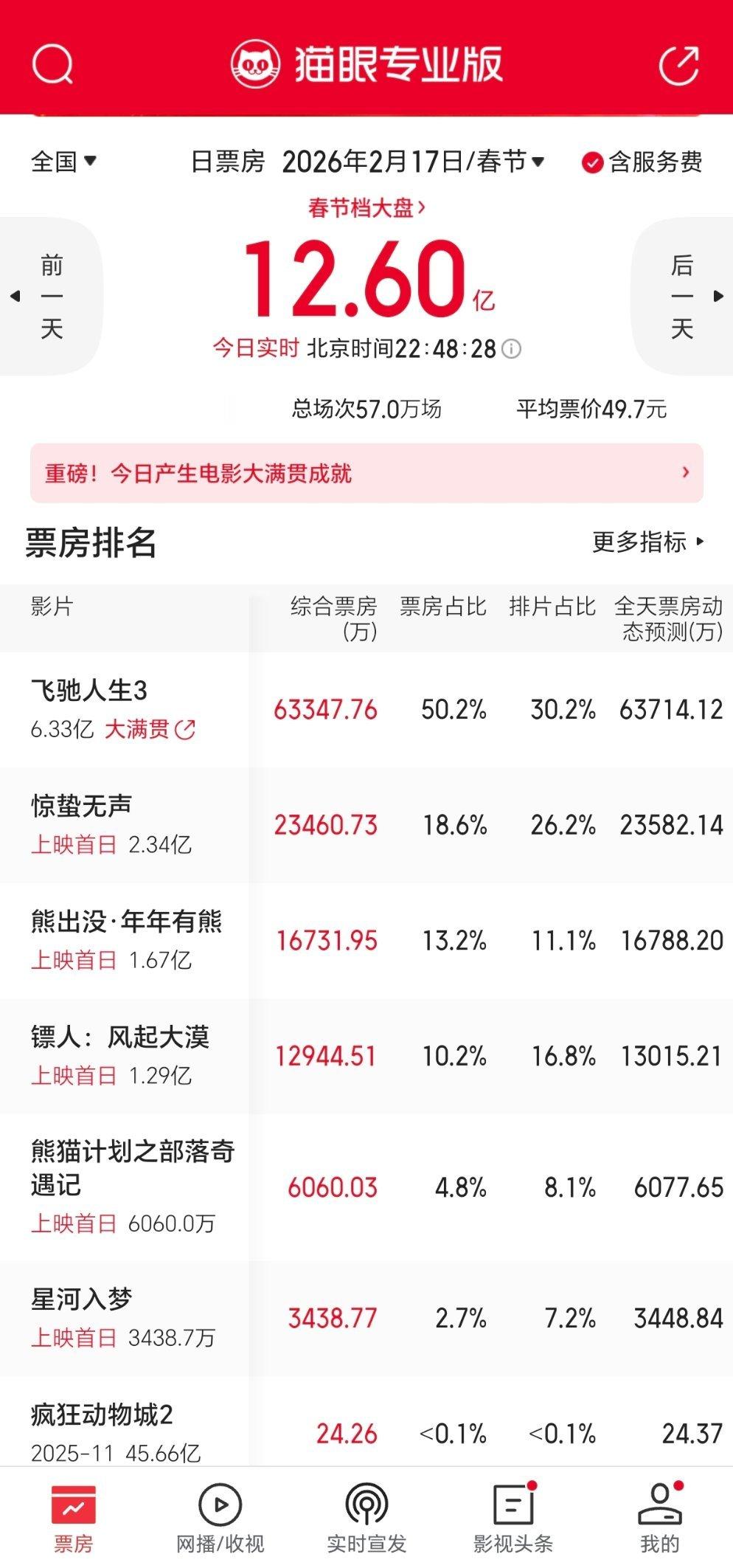 新年第一天除了星河入梦都跑赢预测，开始打一亿保卫战目前质量口碑没有突出的，让飞驰