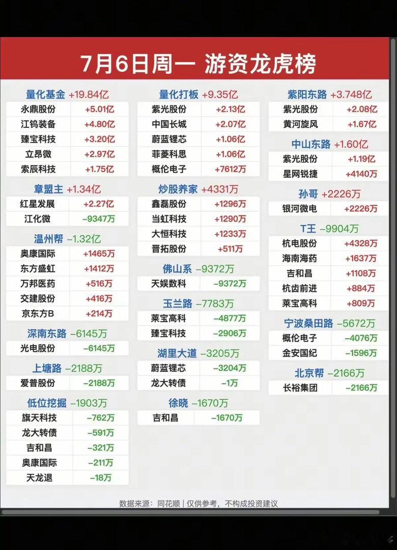 7.06周一  看看游资大佬们都买了啥？！ 游资大佬抢筹 龙虎榜！上海超短   