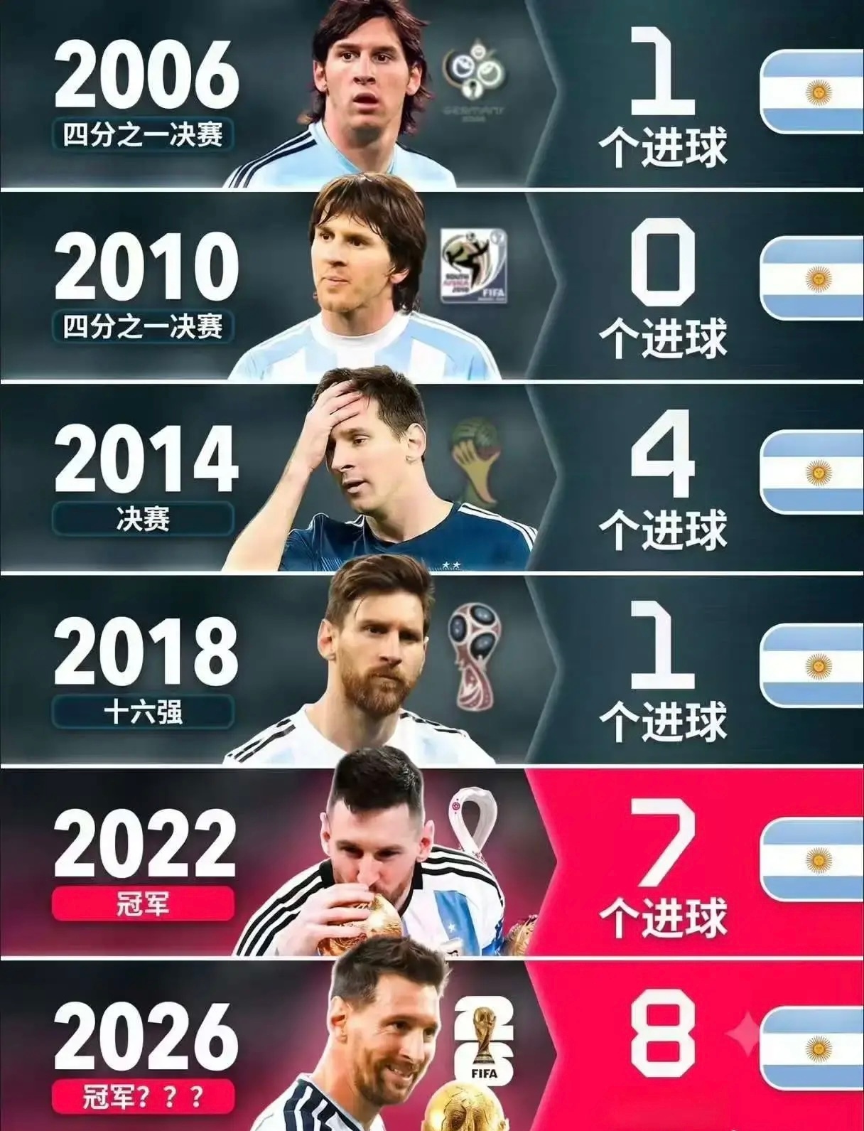 转载：老年梅西为什么比青年梅、巅峰梅强那么多？为什么最巅峰的梅西世界杯进球不多，