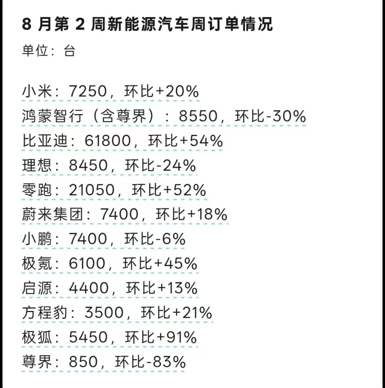 此表单来源于网络：比亚迪零跑极氪和极狐这环比令人羡慕理想每天被网友销量说“💊”