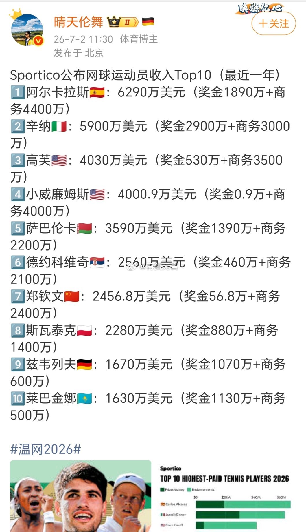 做网球运动员这么赚钱的吗？乒乓球连零头不到。 