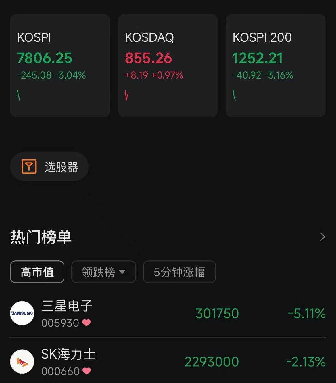 三星电子二季度利润暴涨18倍，但是股价现大跌超5%，SK海力士跌2%，并由于美股