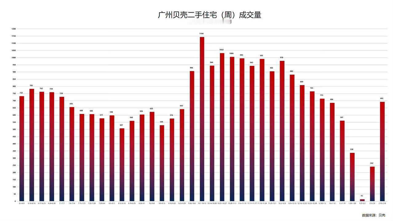 广州贝壳二手住宅（周）成交量：小阳春已开启。