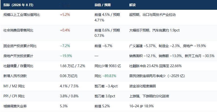 回来说说基本面：近期的调整，除了全球紧缩（美债、油价）的外部冲击外，8月宏观经济
