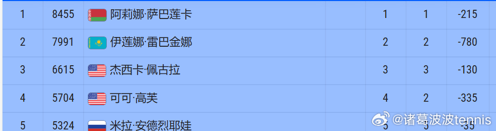 莱巴金娜1比2斯瓦泰克连续3场硬仗，让莱巴金娜失去那种逆转对手的能量虽然无法再次