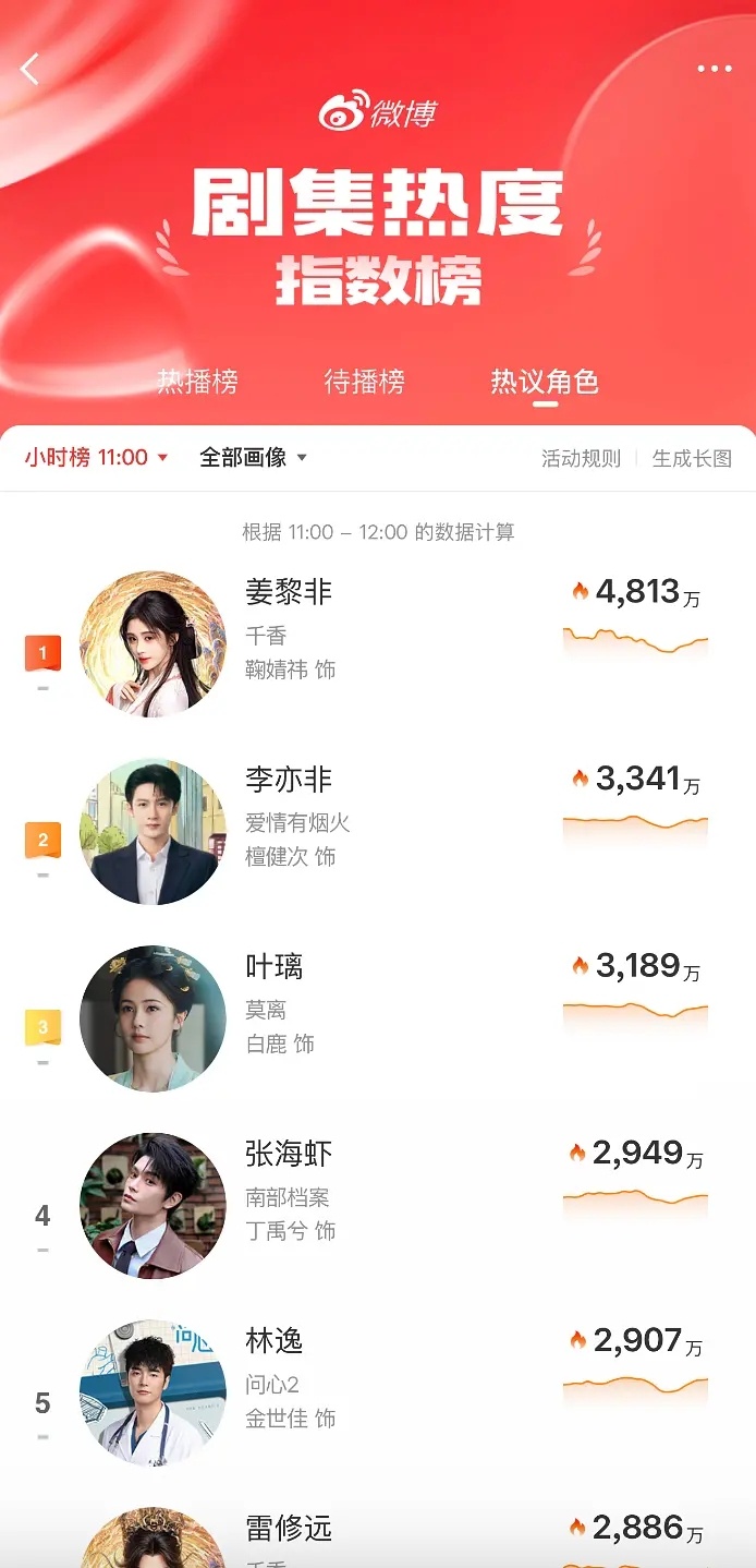 千香0宣发热度哪里来的 当然是啃🍊的热度盘了 