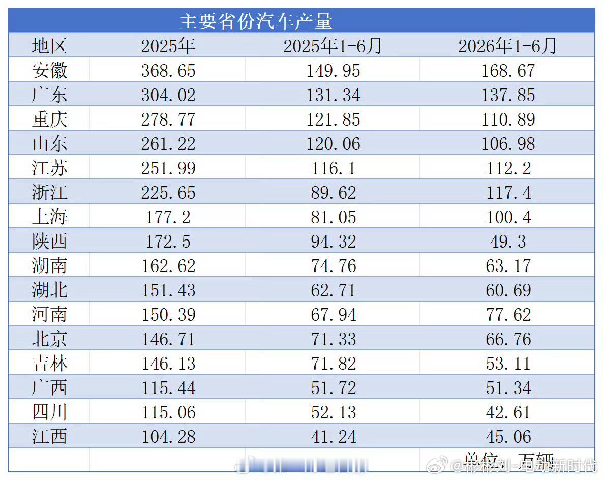 上半年吉林汽车产量下降26% 国内汽车产业区域格局，正在迎来一轮深度洗牌。以往大