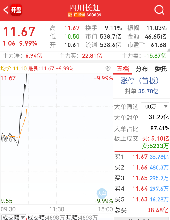 $四川长虹 sh600839$ 大容量有高切低的迹象了。 ​​​