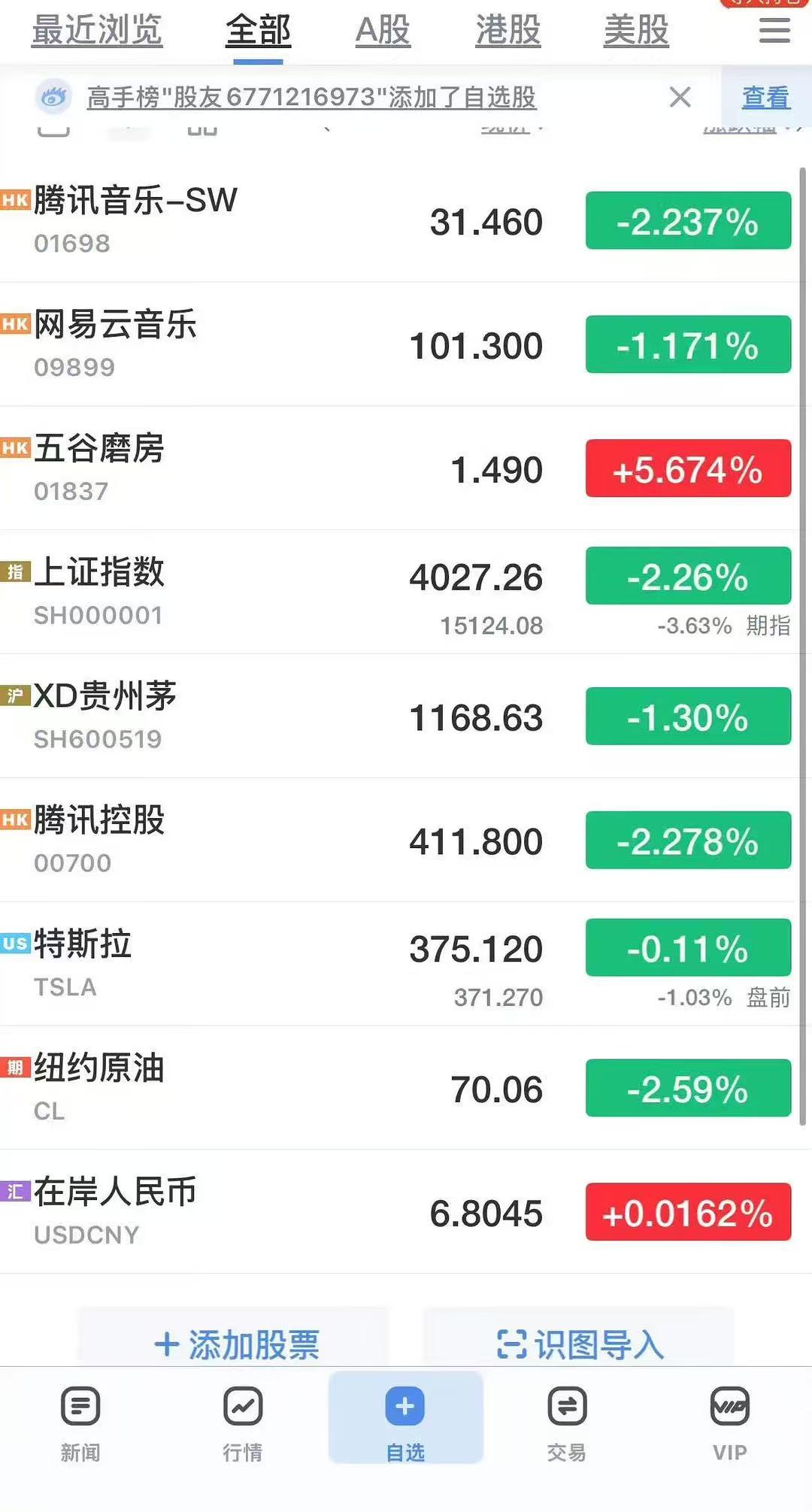 梓渝📉今日大盘全线走弱：沪指跌2.26%、腾讯音乐-2.237%、网易云音乐-