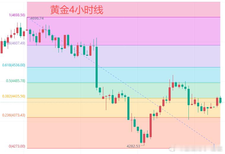 今日黄金行情分析：黄金昨日开盘上涨4433美元附近震荡下行，晚间跌至4381美元