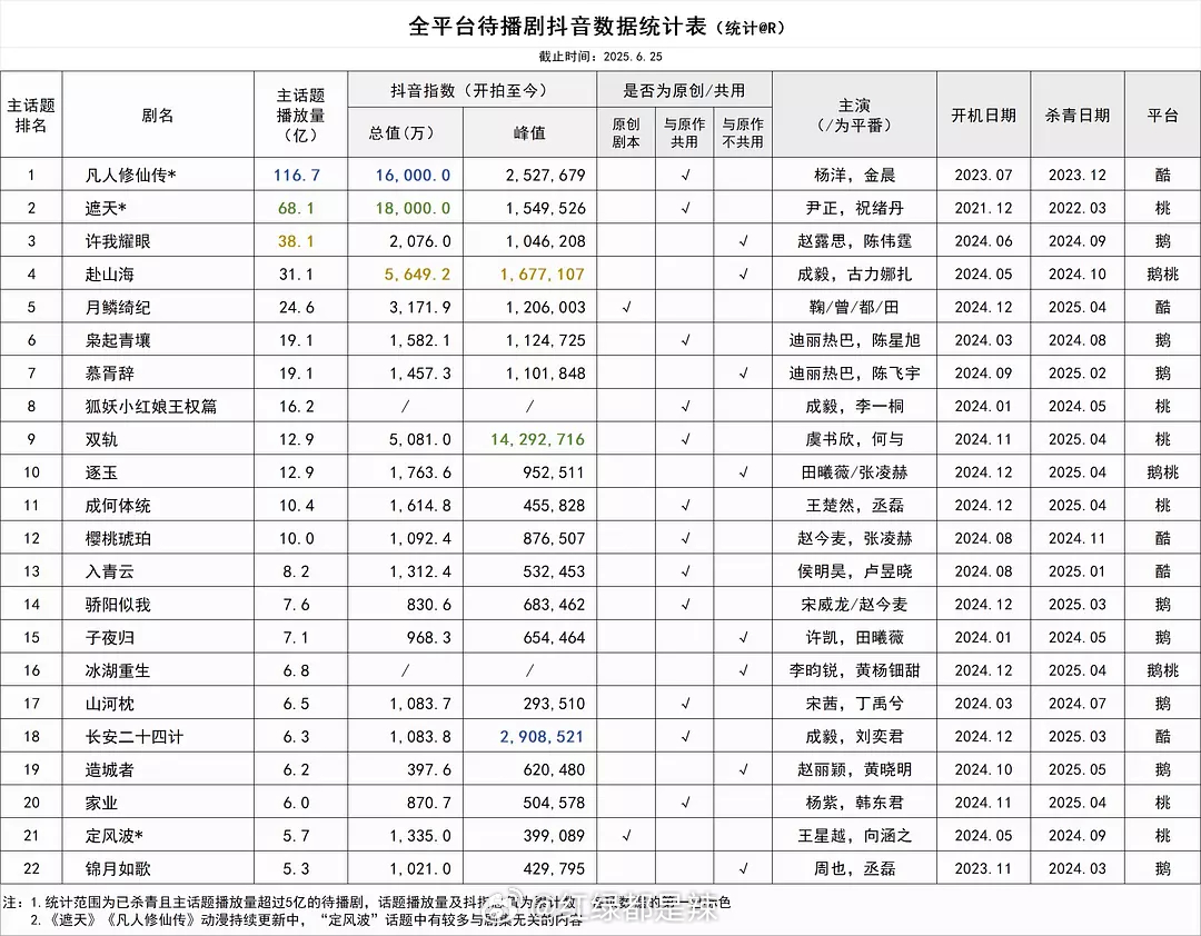 全平台待播剧🫘数据统计 ​​​