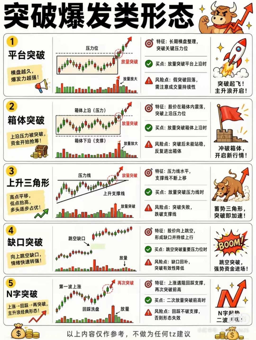 突破爆发类形态解析

1. 平台突破

- 核心逻辑：横盘时间越久，后续爆发力往