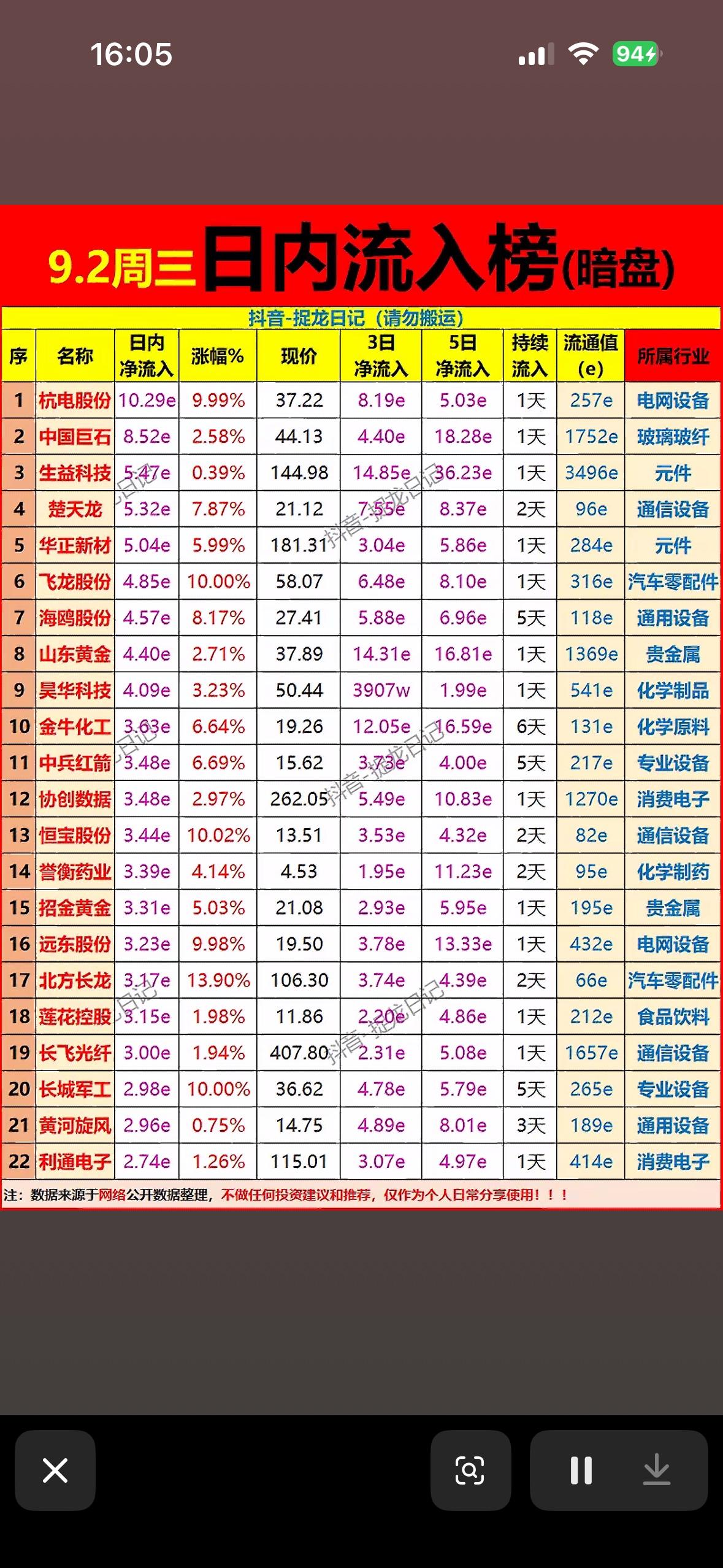 9月2日流入榜，股市数据，涨跌一目了然。

9月2日的午盘主力流入榜刚整理完，四