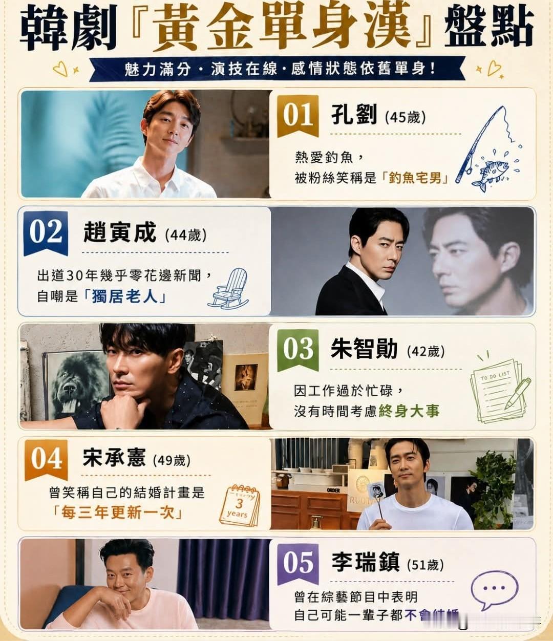 5位未婚韩剧男神！他们还都是【黄金单身汉】
韩星 韩国 韩剧