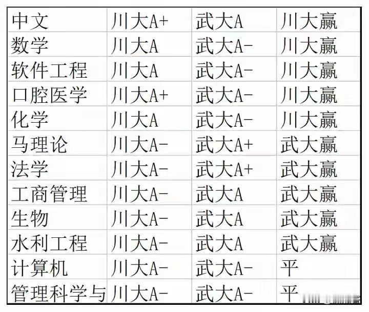 四川大学，武汉大学相同的专业实力对比，个人觉得川大一点不输武大，遗憾的是川大每年