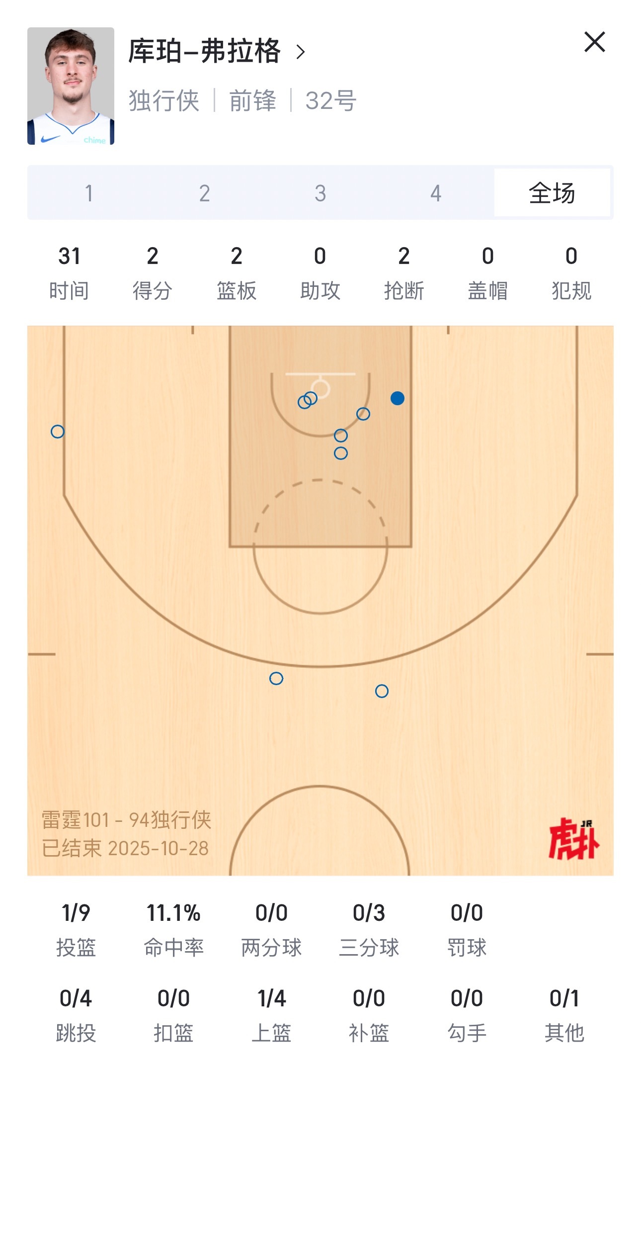 这个弗拉格到底啥水平啊？？？金秋观赛季新赛季篮不住雷霆vs独行侠 ​​​
