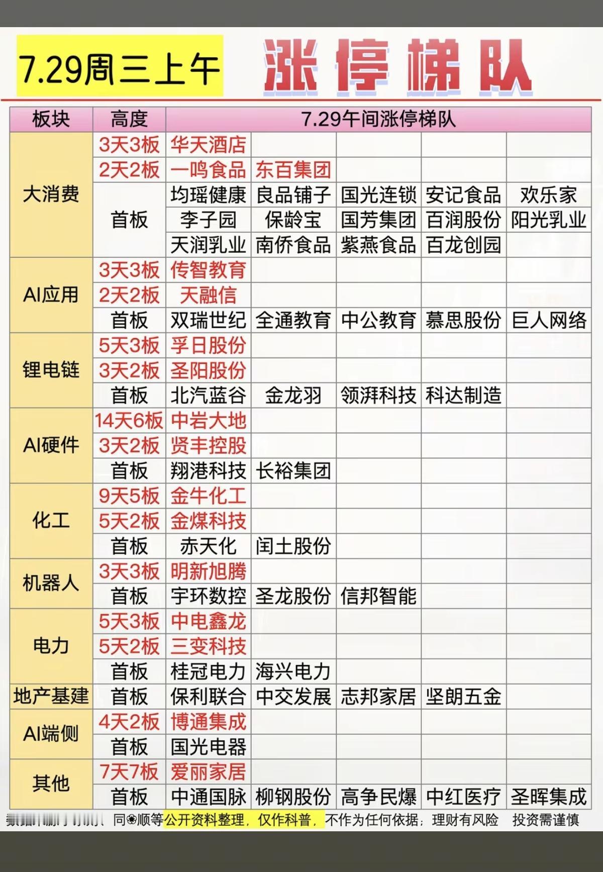 7.29周三  涨停板股票：高度+梯队！

食品饮料     17股涨停
电池相