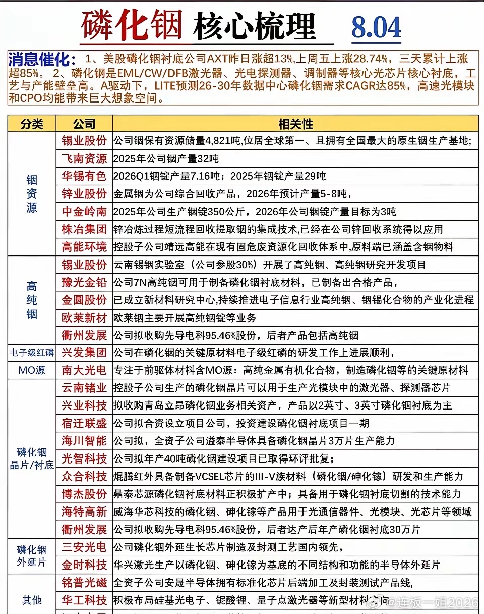 磷化铟极简梳理美股磷化铟龙头大涨，带动CPO、光模块预期升温。磷化铟是AI光通信