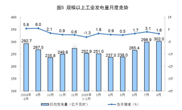 【国家统计局：8月规上工业发电量同比增长1.6%】今日，国新办新闻发布会举行，请