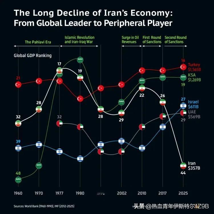 美国制裁摧毁了伊朗经济。
两伊战争结束后，伊朗开始复苏。到2002年，其全球GD