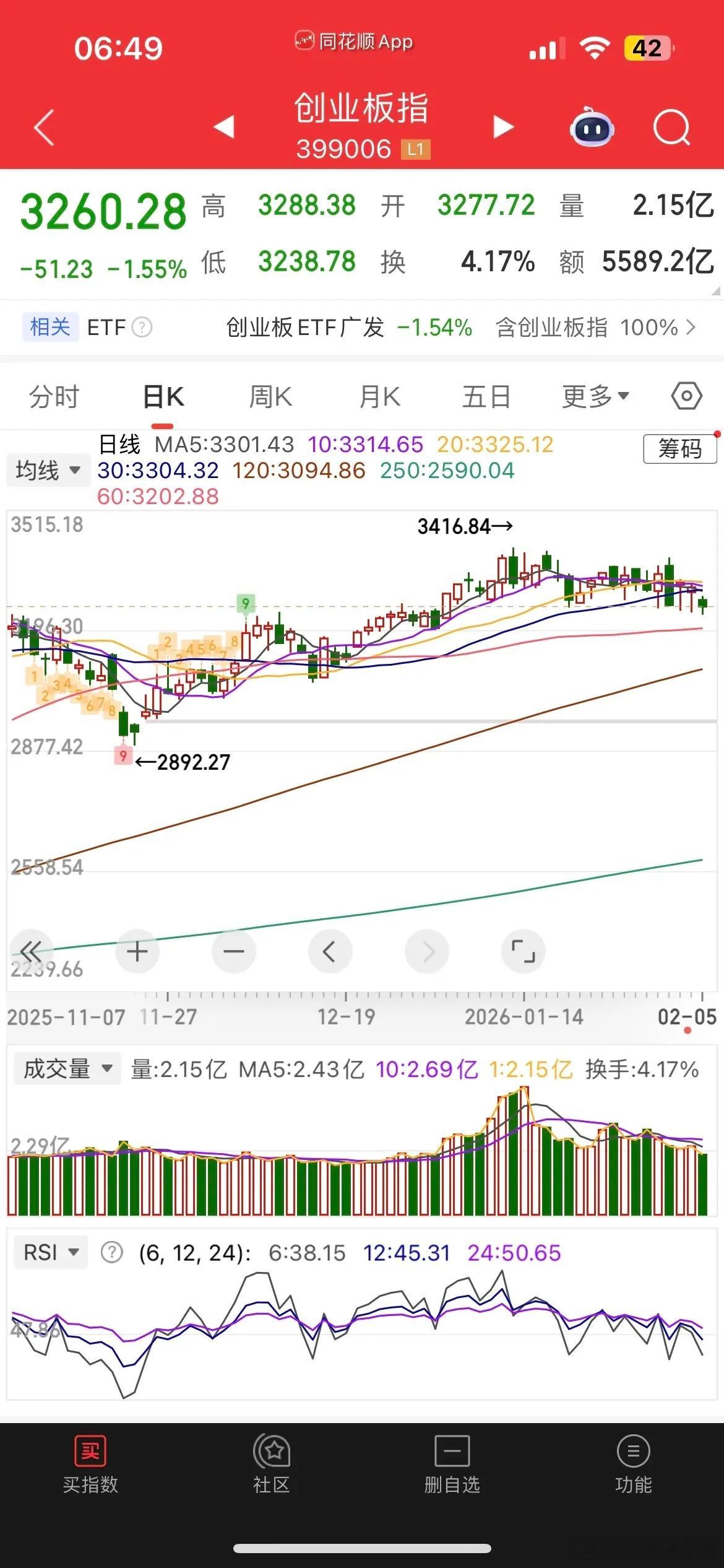 一觉醒来，美股重挫，贵金属崩了，现货黄金大跌超4%，跌破4800美元，白银暴跌2