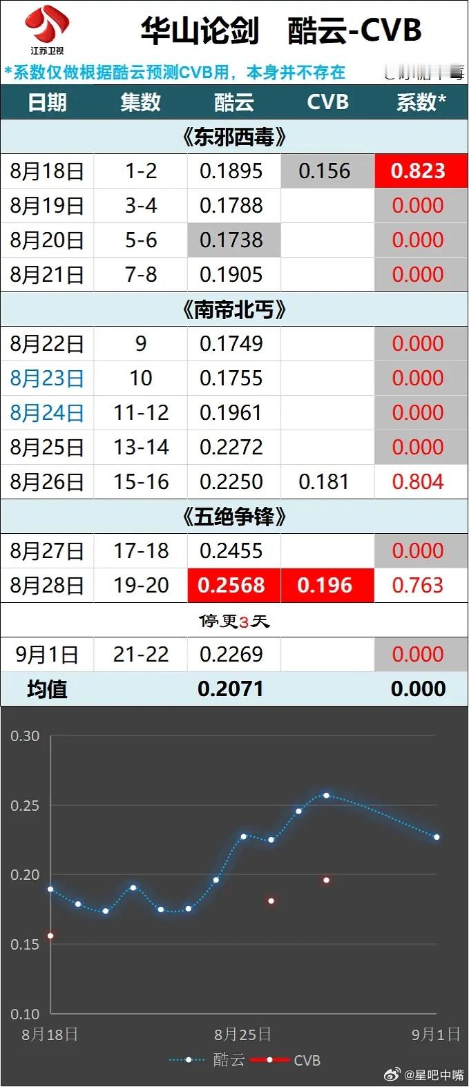 华山论剑《华山论剑》好扑！扑的后面几集都不播了吗？江苏只播到22集！cvb预计0