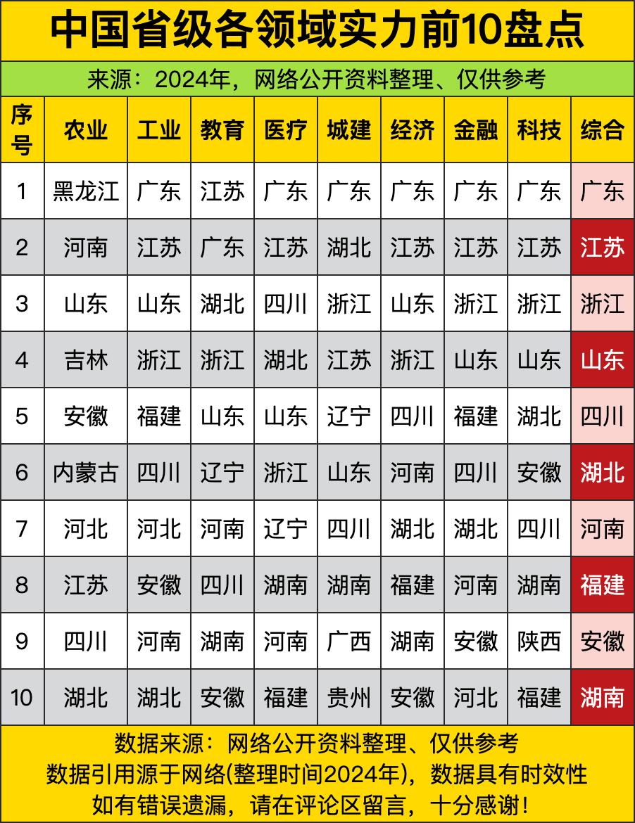 咱就说看完这个榜单，第一个感受就是广东简直开了挂啊！除了农业没挤进第一梯队，工业