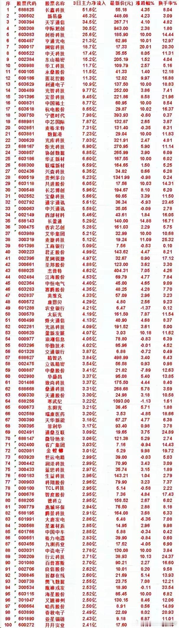资金进攻方向曝光！A股3日主力净流入百强名单，科技主线扎堆       A股3日