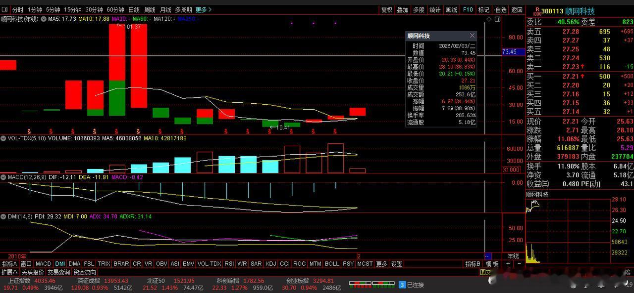【财富晚茶】突然爆发：风口板块：02.03主力抢购：低估值20股导语：作者系《头