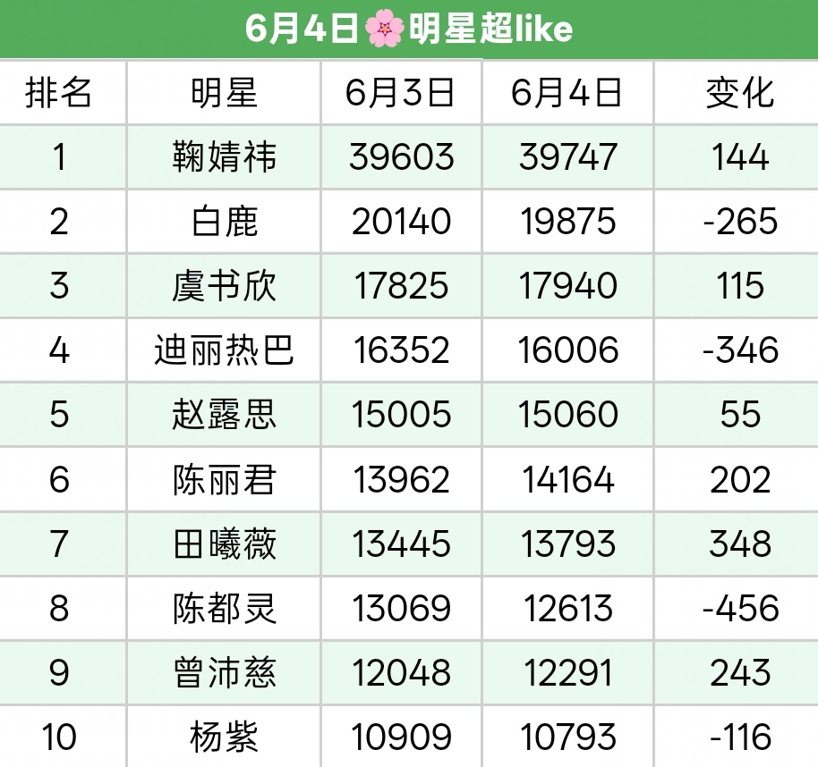 11点超like14256   涨的特别好  大家太给力了让我们看看今天能不能再