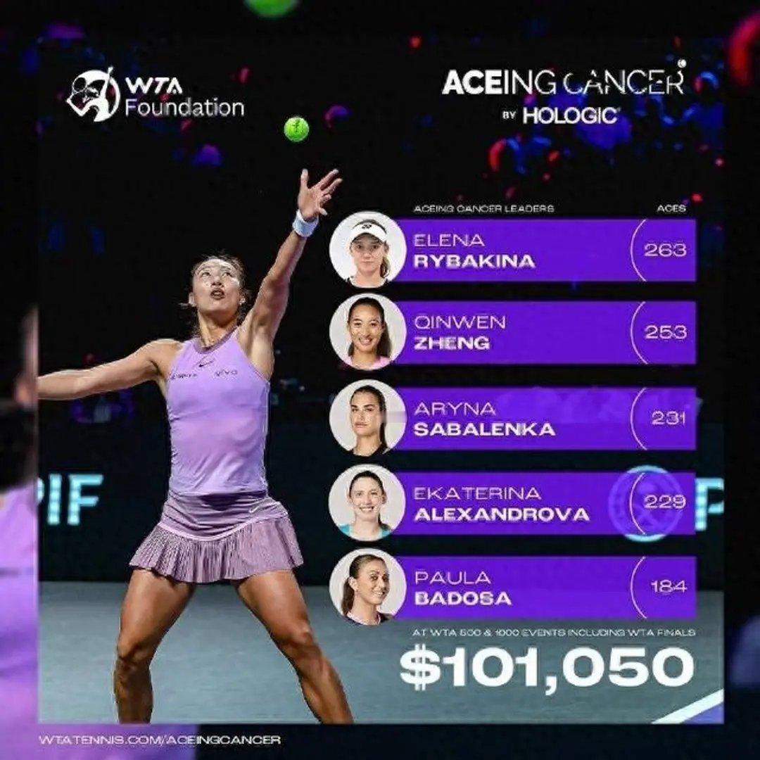 WTA年度所有Ace球都转化为捐款，郑钦文贡献253记Ace球位列第二2024赛