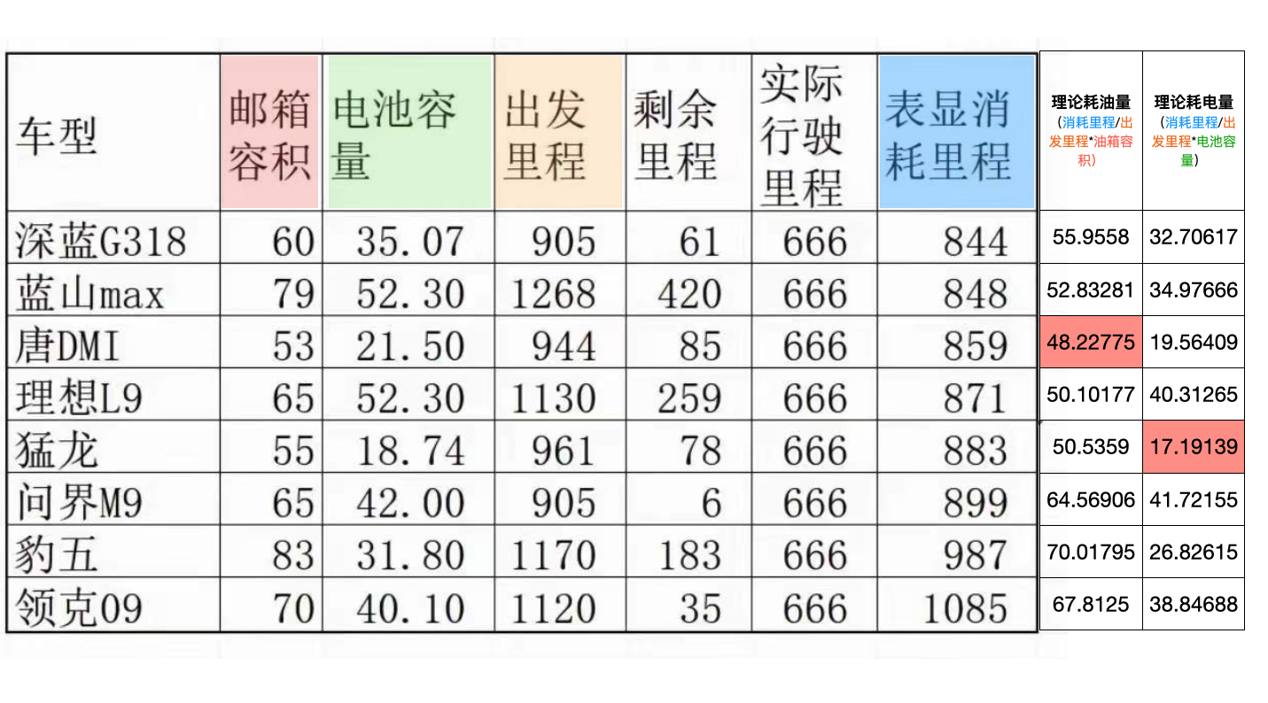 早上又看有人在吹懂车帝阿拉斯加冬测的蓝山续航，昨天网上的那个表格粗看剩余里程/出